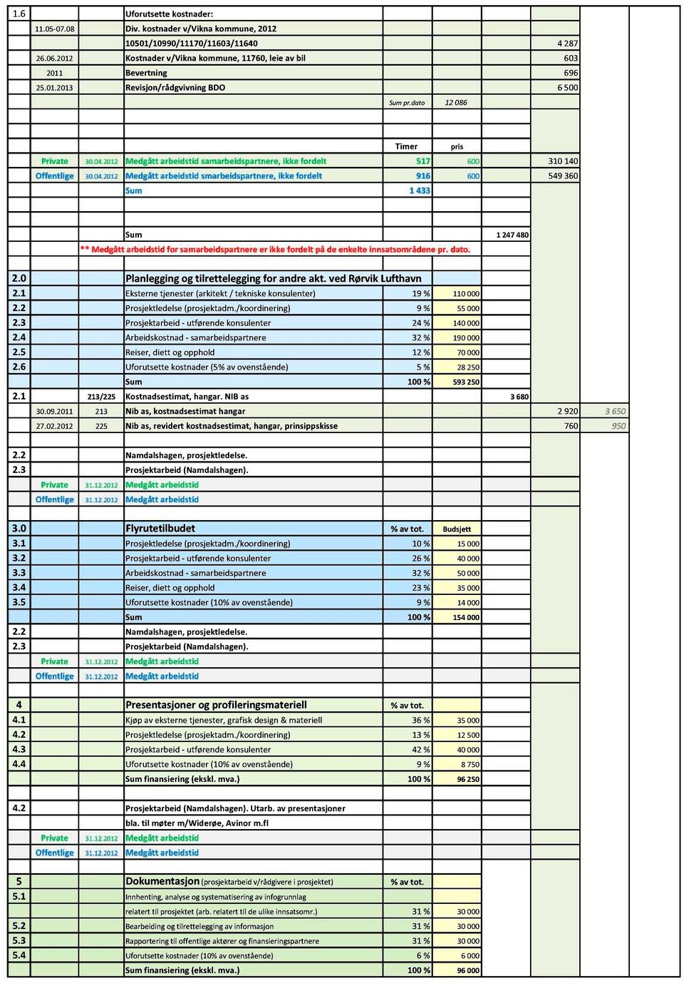 2012 Medgåttarbeidstidsamarbeidspartnere, ikkefordelt 517 600 310140 Offentlige 30.04.