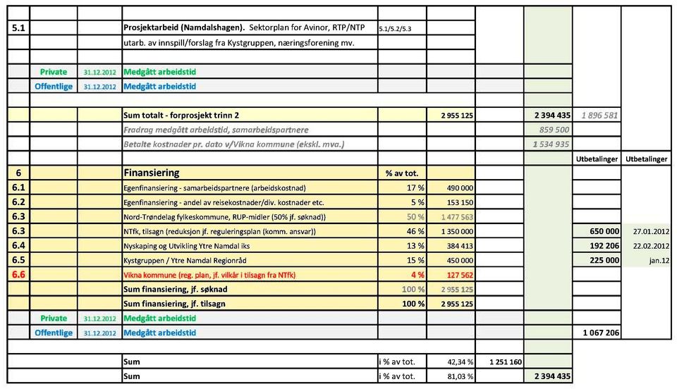 dato v/vikna kommune(ekskl.mva.) 1 534935 Utbetalinger Utbetalinger 6 Finansiering %avtot. 6.1 Egenfinansiering samarbeidspartnere(arbeidskostnad) 17% 490000 6.