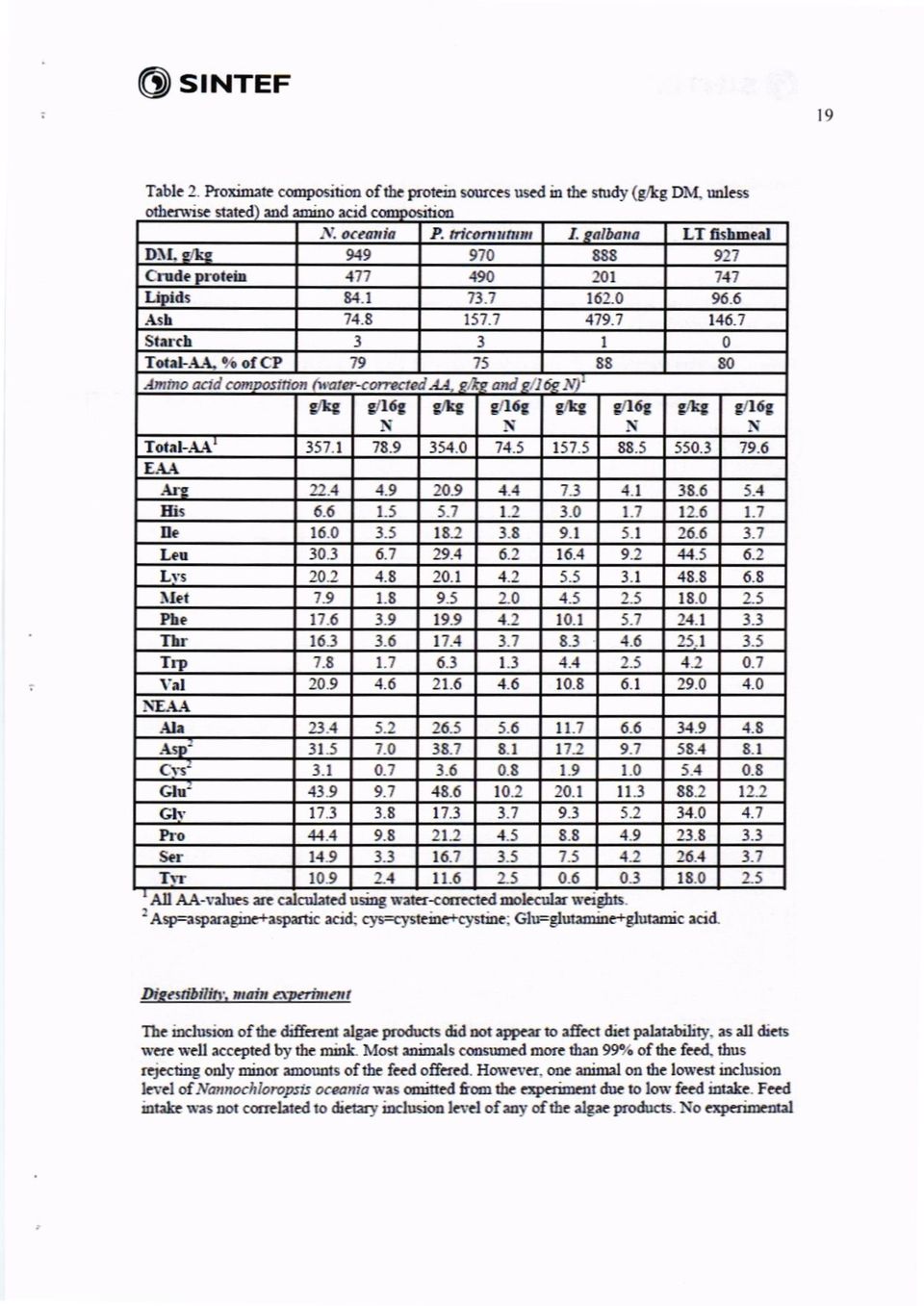 o of CP 79 75 SS 80 Ammo and corn osmon ni ater-correned AA, kg and IS Nr g kg g1.6g gkg g 16g g kg g '16g g kg g 16g Total-AA 357.1 78.9 354.0 74.5 157 5 88.5 550.3 79.6 EAA Ara 22.4 4.9 20.