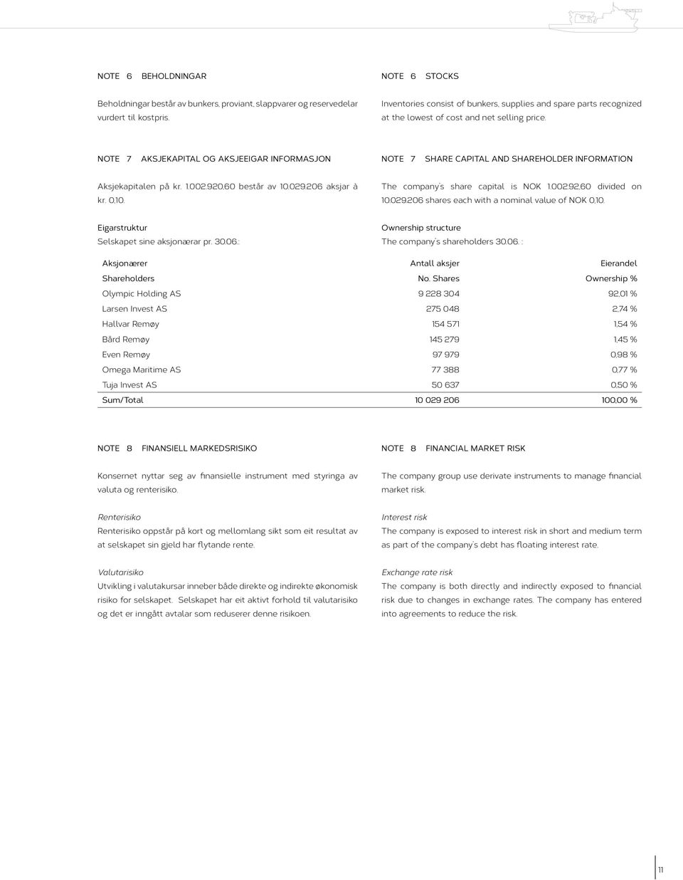 NOTE 7 AKSJEKAPITAL OG AKSJEEIGAR INFORMASJON NOTE 7 SHARE CAPITAL AND SHAREHOLDER INFORMATION Aksjekapitalen på kr. 1.002.920,60 består av 10.029.206 aksjar à kr. 0,10.