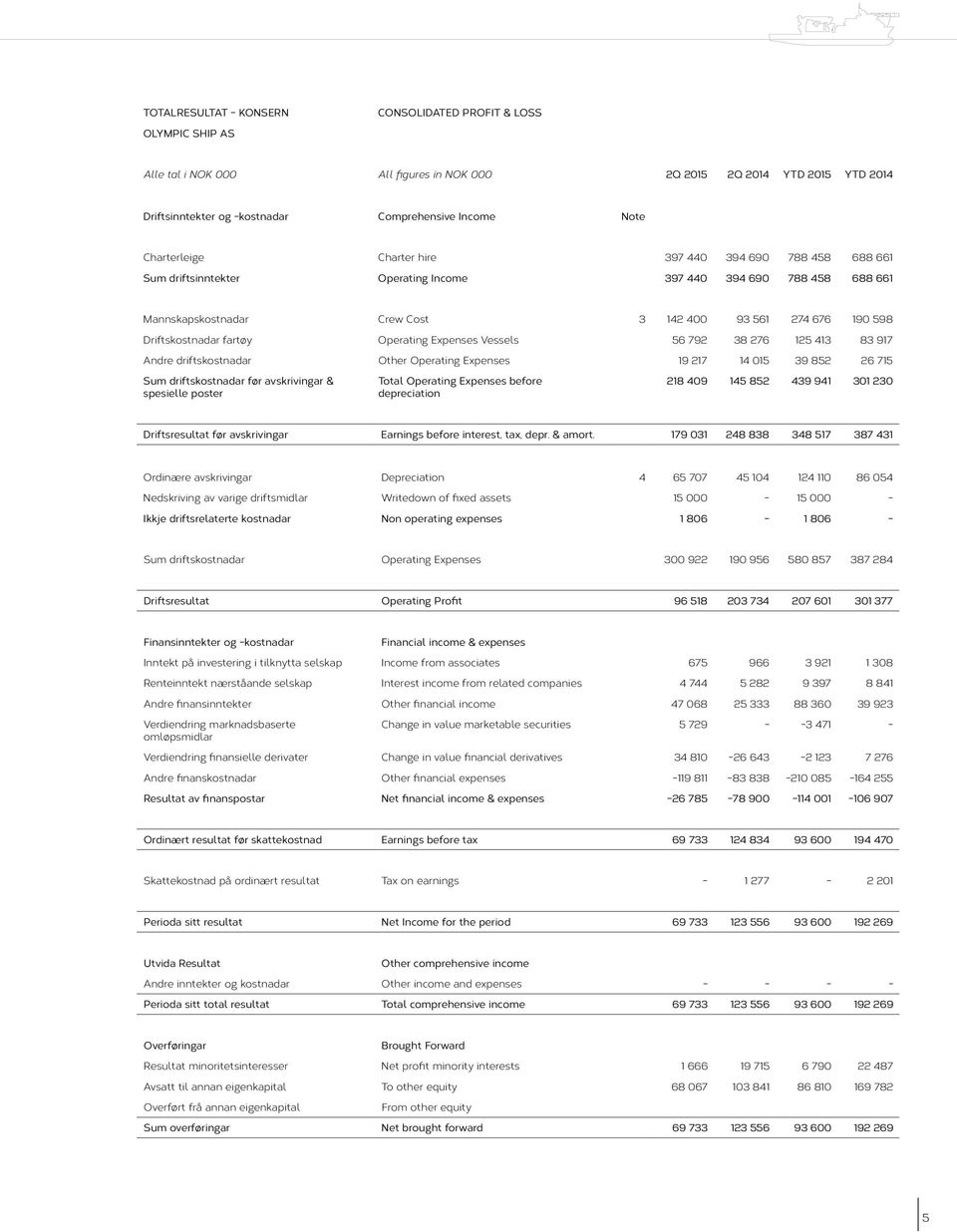 Driftskostnadar fartøy Operating Expenses Vessels 56 792 38 276 125 413 83 917 Andre driftskostnadar Other Operating Expenses 19 217 14 015 39 852 26 715 Sum driftskostnadar før avskrivingar &