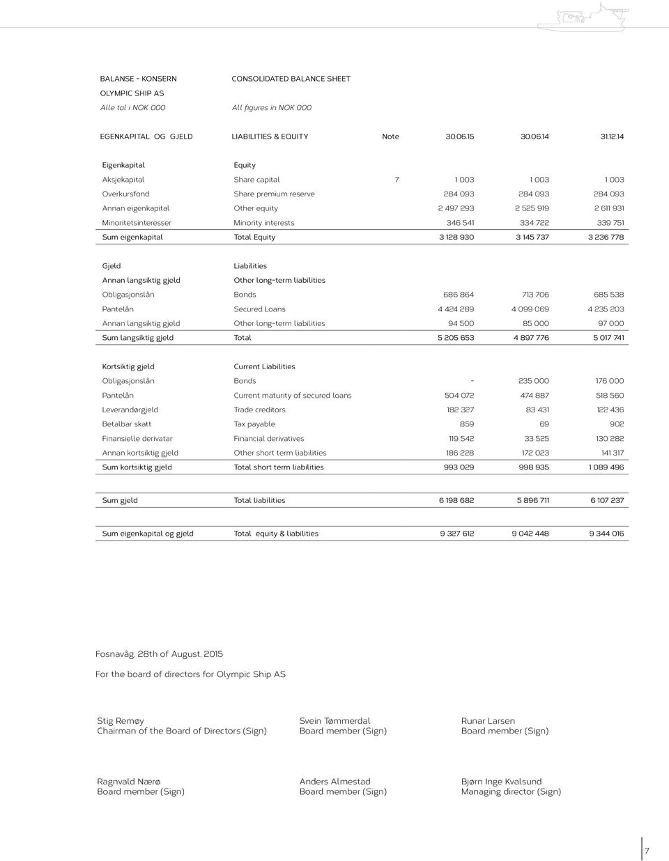 Minoritetsinteresser Minority interests 346 541 334 722 339 751 Sum eigenkapital Total Equity 3 128 930 3 145 737 3 236 778 Gjeld Liabilities Annan langsiktig gjeld Other long-term liabilities