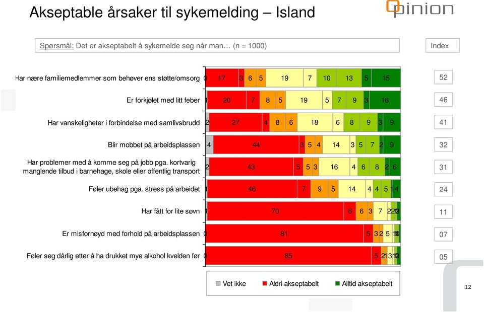 å komme seg på jobb pga. kortvarig manglende tilbud i barnehage, skole eller offentlig transport 1 1 Føler ubehag pga.