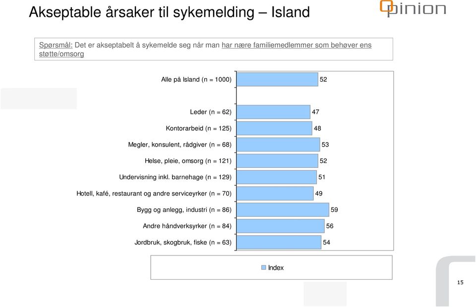 konsulent, rådgiver (n = ) Helse, pleie, omsorg (n = ) Undervisning inkl.