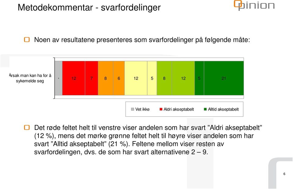 viser andelen som har svart Aldri akseptabelt (1 %), mens det mørke grønne feltet helt til høyre viser andelen som