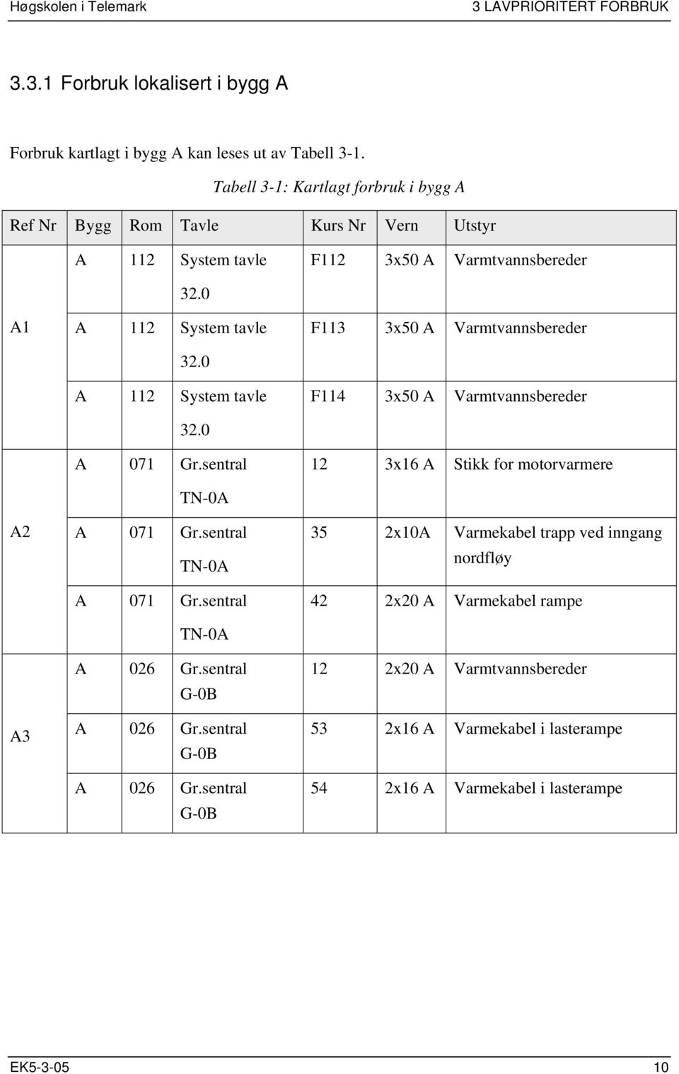 0 A 112 System tavle 32.0 A 071 Gr.sentral TN-0A A 071 Gr.sentral TN-0A A 071 Gr.sentral TN-0A A 026 Gr.sentral G-0B A 026 Gr.