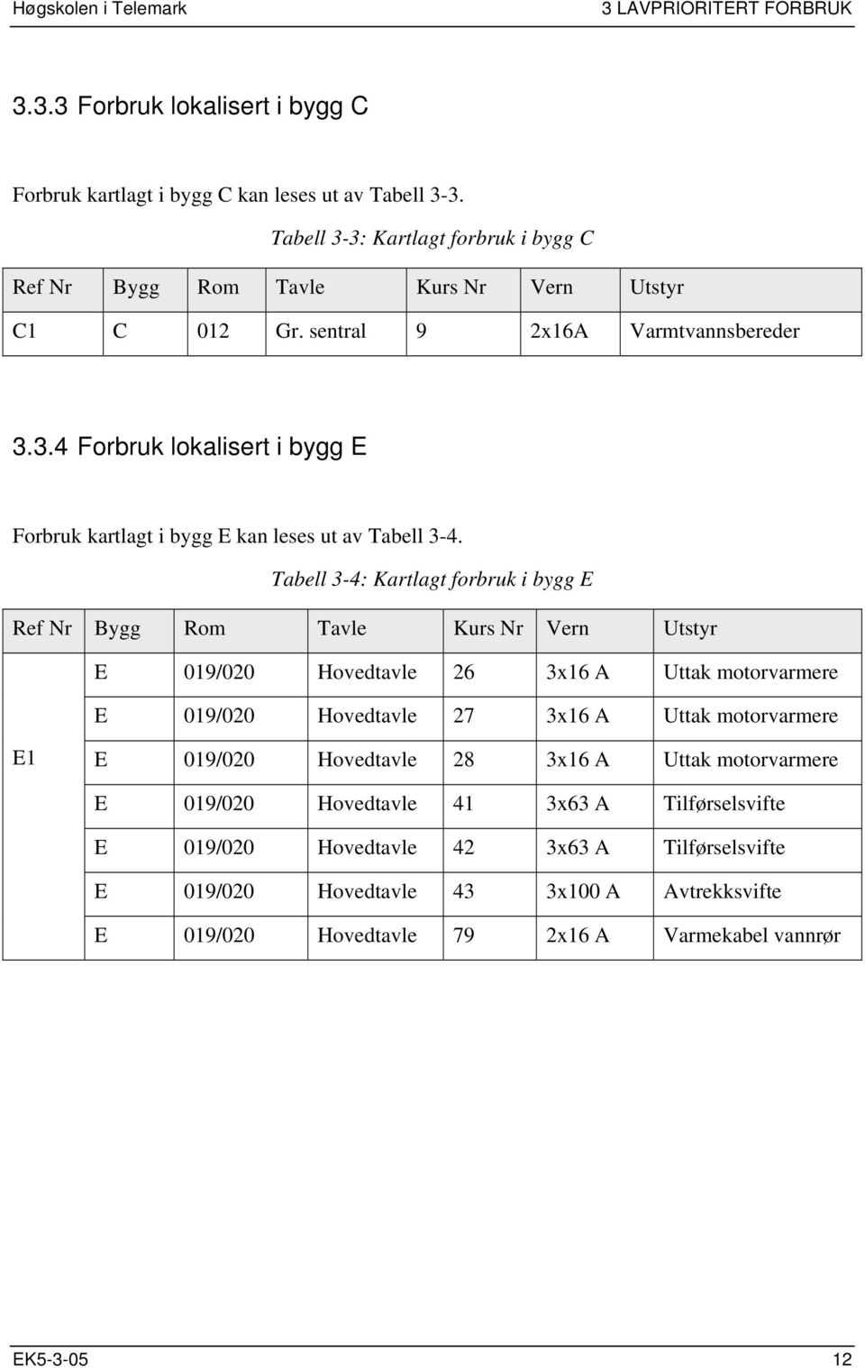 Tabell 3-4: Kartlagt forbruk i bygg E Ref Nr Bygg Rom Tavle Kurs Nr Vern Utstyr E 019/020 Hovedtavle 26 3x16 A Uttak motorvarmere E 019/020 Hovedtavle 27 3x16 A Uttak motorvarmere E1 E