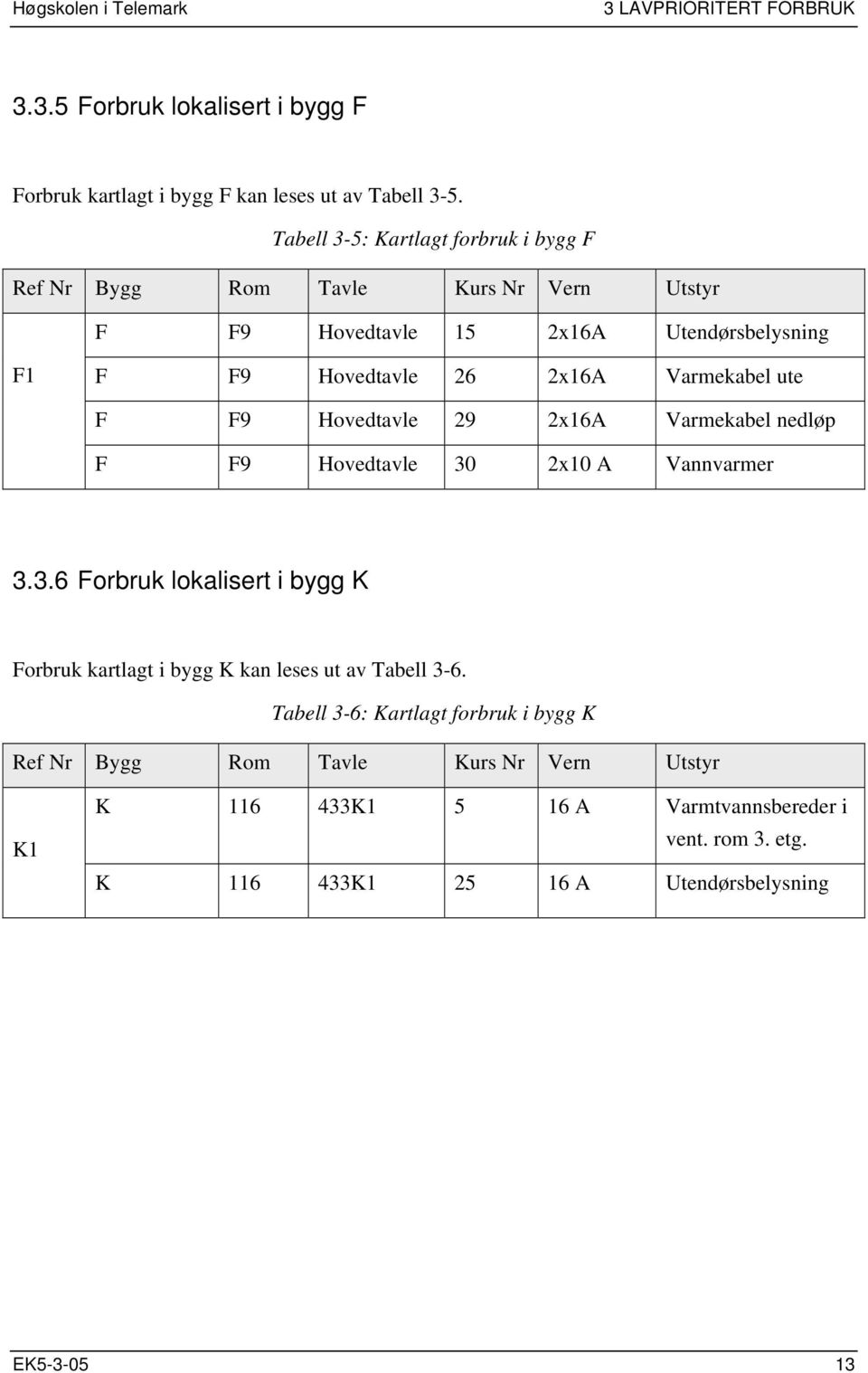 Varmekabel ute F F9 Hovedtavle 29 2x16A Varmekabel nedløp F F9 Hovedtavle 30 2x10 A Vannvarmer 3.3.6 Forbruk lokalisert i bygg K Forbruk kartlagt i bygg K kan leses ut av Tabell 3-6.