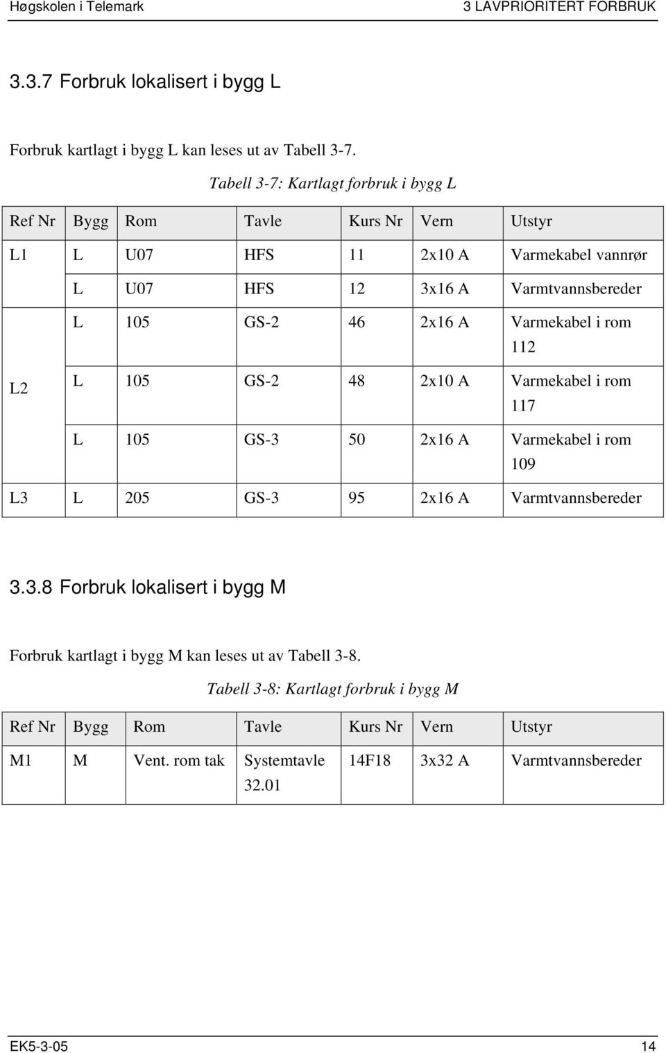 46 2x16 A Varmekabel i rom 112 L2 L 105 GS-2 48 2x10 A Varmekabel i rom 117 L 105 GS-3 50 2x16 A Varmekabel i rom 109 L3 L 205 GS-3 95 2x16 A Varmtvannsbereder 3.3.8 Forbruk lokalisert i bygg M Forbruk kartlagt i bygg M kan leses ut av Tabell 3-8.