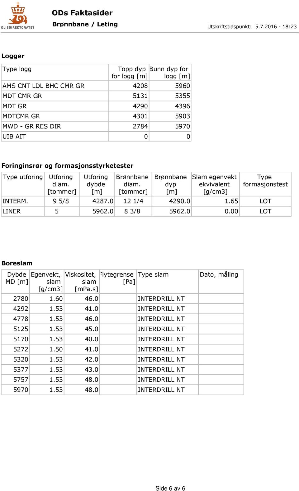 9 5/8 4287.0 12 1/4 4290.0 1.65 LOT LINER 5 5962.0 8 3/8 5962.0 0.00 LOT Boreslam Dybde Egenvekt, Viskositet, Flytegrense Type slam MD [m] slam [g/cm3] slam [mpa.s] [Pa] 2780 1.60 46.