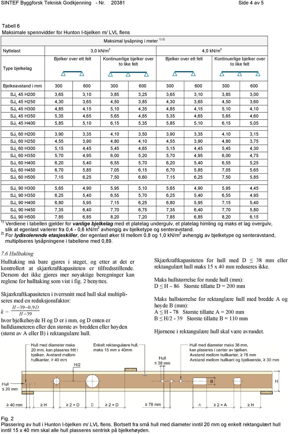 bjelker over to like felt Bjelker over ett felt Kontinuerlige bjelker over to like felt Bjelkeavstand i mm 300 600 300 600 300 600 300 600 SJ L 45 H200 3,65 3,10 3,85 3,25 3,65 3,10 3,85 3,00 SJ L 45