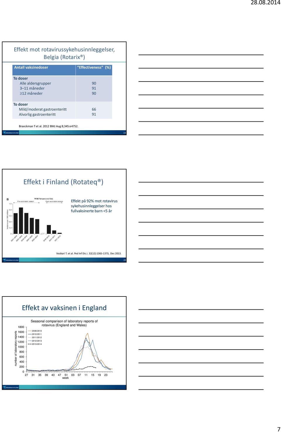 19 Effekt i Finland (Rotateq ) Effektpå92% mot rotavirus sykehusinnleggelserhos fullvaksinerte barn <5 år Vesikari T. et al. Ped Inf Dis J. 32(12):1365-1373, Dec 2013.