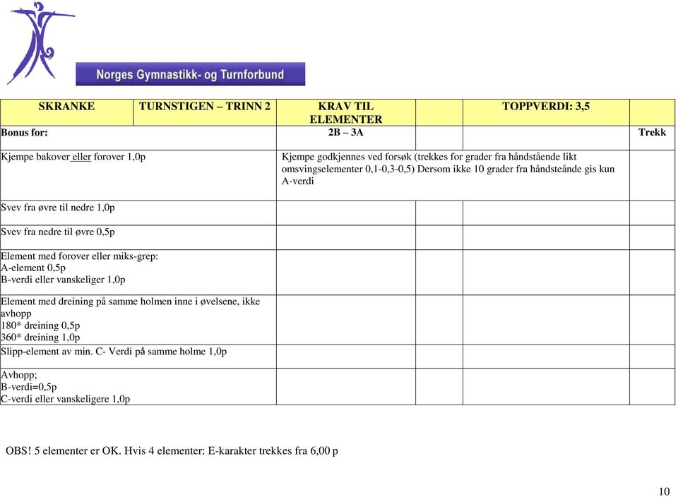 eller miks-grep: A-element 0,5p B-verdi eller vanskeliger 1,0p Element med dreining på samme holmen inne i øvelsene, ikke avhopp 180* dreining 0,5p 360* dreining 1,0p