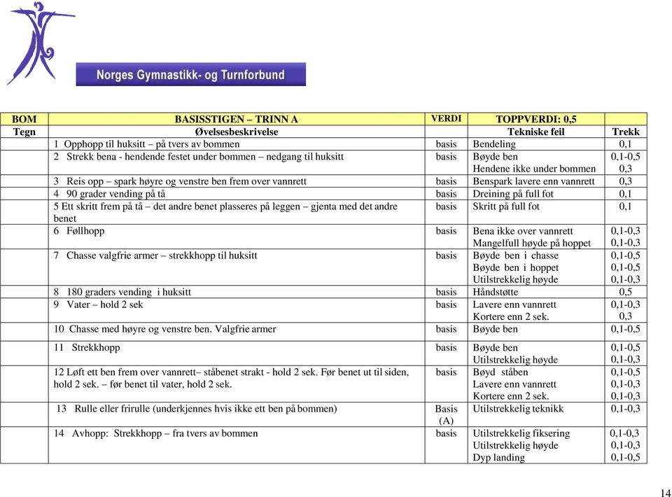 plasseres på leggen gjenta med det andre basis Skritt på full fot 0,1 benet 6 Føllhopp basis Bena ikke over vannrett Mangelfull høyde på hoppet 7 Chasse valgfrie armer strekkhopp til huksitt basis i