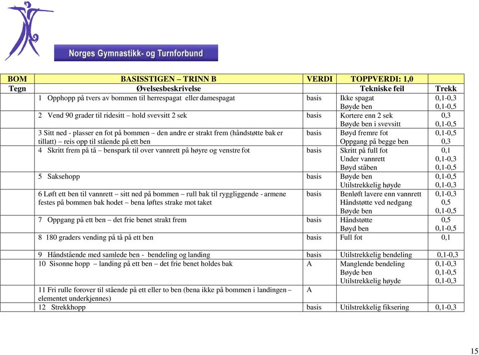 benspark til over vannrett på høyre og venstre fot basis Skritt på full fot Under vannrett Bøyd ståben 0,1 5 Saksehopp basis 6 Løft ett ben til vannrett sitt ned på bommen rull bak til ryggliggende -
