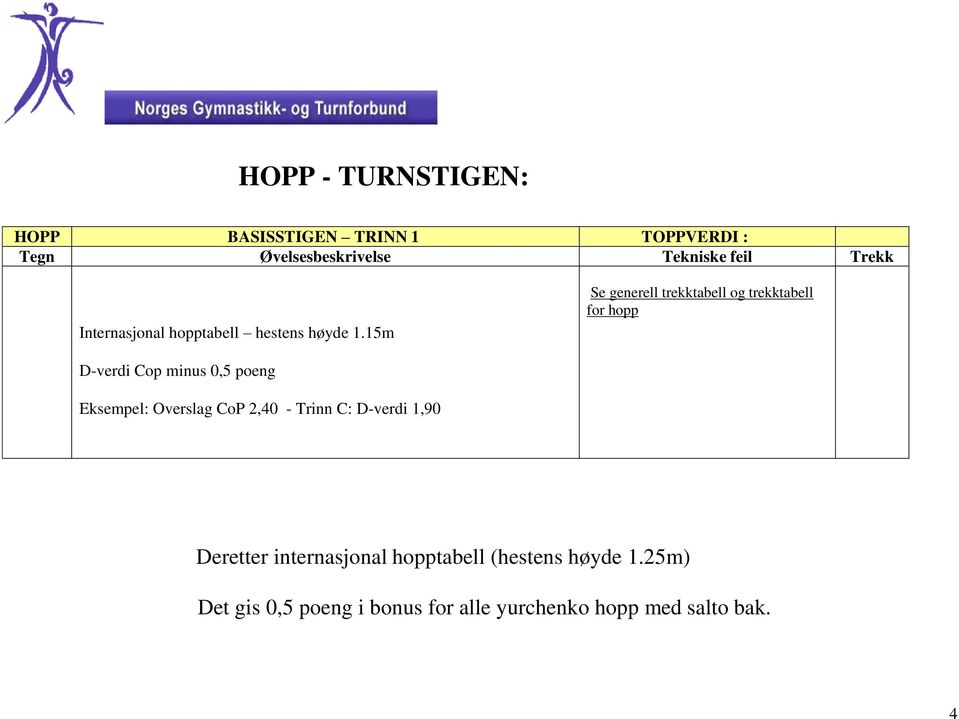 15m Se generell trekktabell og trekktabell for hopp D-verdi Cop minus 0,5 poeng