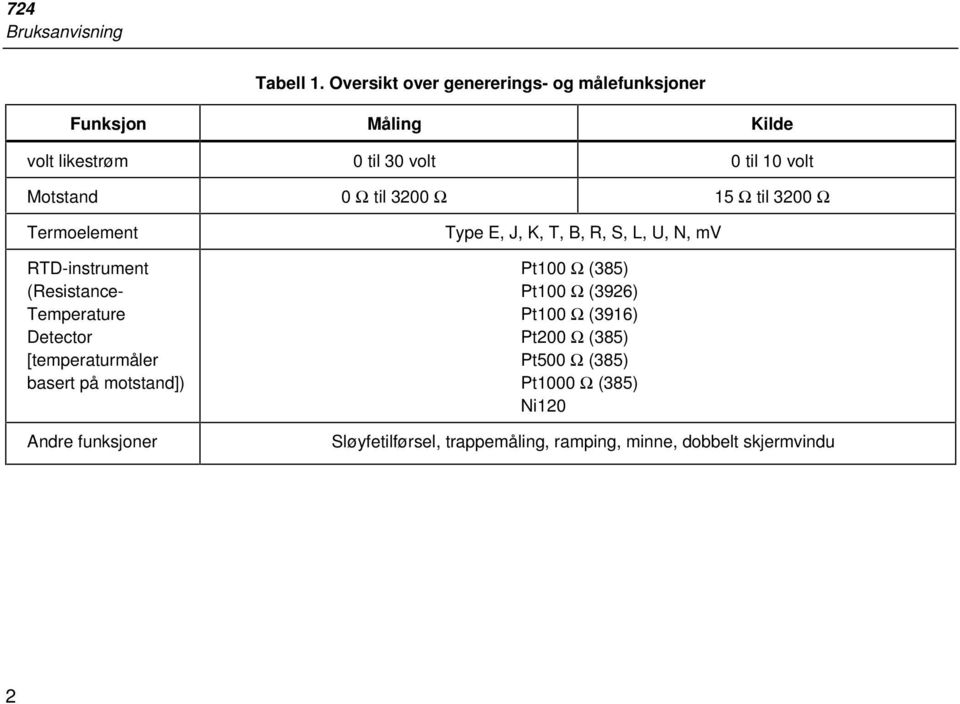 til 3200 Ω 15 Ω til 3200 Ω Termoelement Type E, J, K, T, B, R, S, L, U, N, m RTD-instrument (Resistance- Temperature