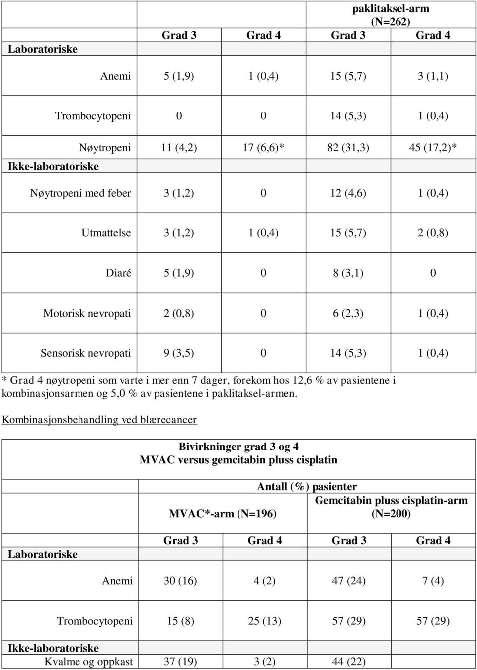 (3,5) 0 14 (5,3) 1 (0,4) * Grad 4 nøytropeni som varte i mer enn 7 dager, forekom hos 12,6 % av pasientene i kombinasjonsarmen og 5,0 % av pasientene i paklitaksel-armen.