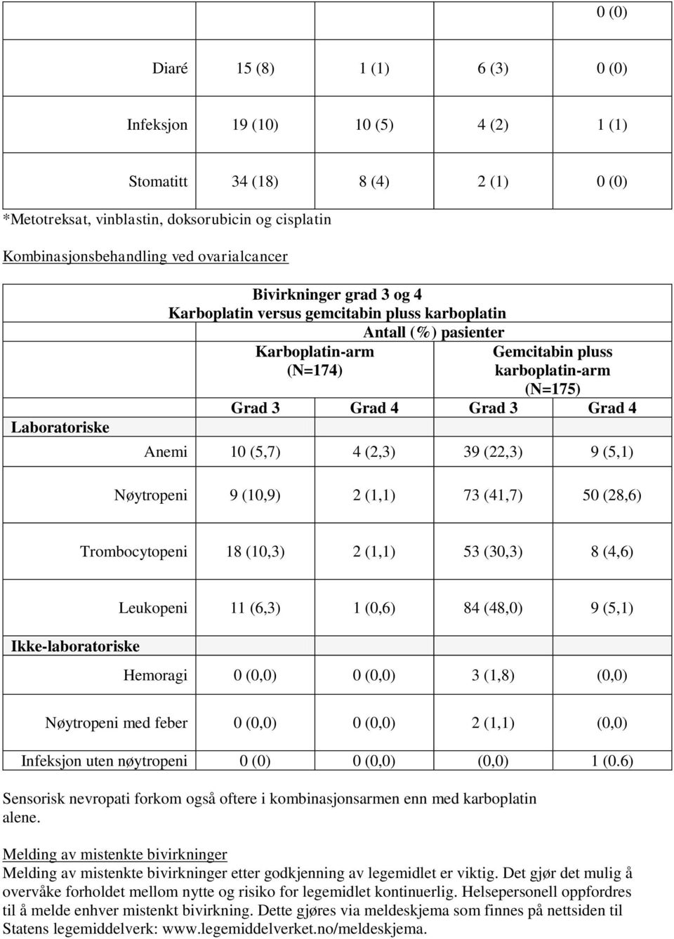 4 Grad 3 Grad 4 Anemi 10 (5,7) 4 (2,3) 39 (22,3) 9 (5,1) Nøytropeni 9 (10,9) 2 (1,1) 73 (41,7) 50 (28,6) Trombocytopeni 18 (10,3) 2 (1,1) 53 (30,3) 8 (4,6) Ikke-laboratoriske Leukopeni 11 (6,3) 1