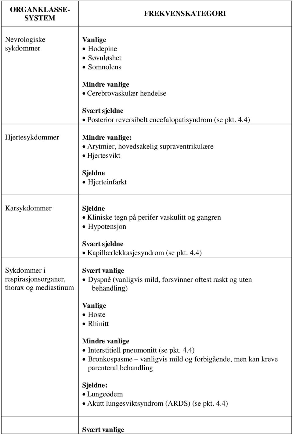 4) Hjertesykdommer Mindre vanlige: Arytmier, hovedsakelig supraventrikulære Hjertesvikt Sjeldne Hjerteinfarkt Karsykdommer Sjeldne Kliniske tegn på perifer vaskulitt og gangren Hypotensjon Svært