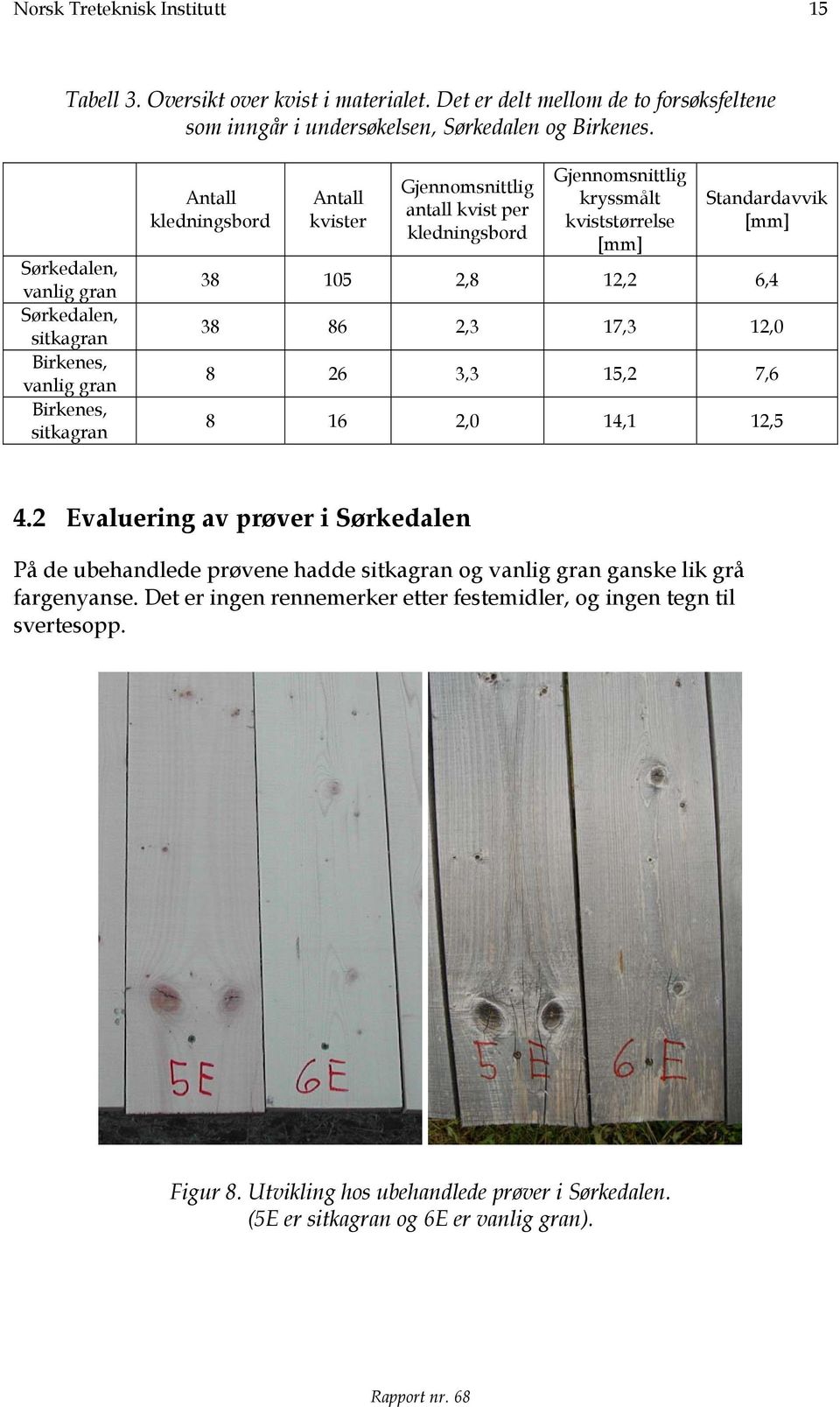 kryssmålt kviststørrelse [mm] Standardavvik [mm] 38 105 2,8 12,2 6,4 38 86 2,3 17,3 12,0 8 26 3,3 15,2 7,6 8 16 2,0 14,1 12,5 4.