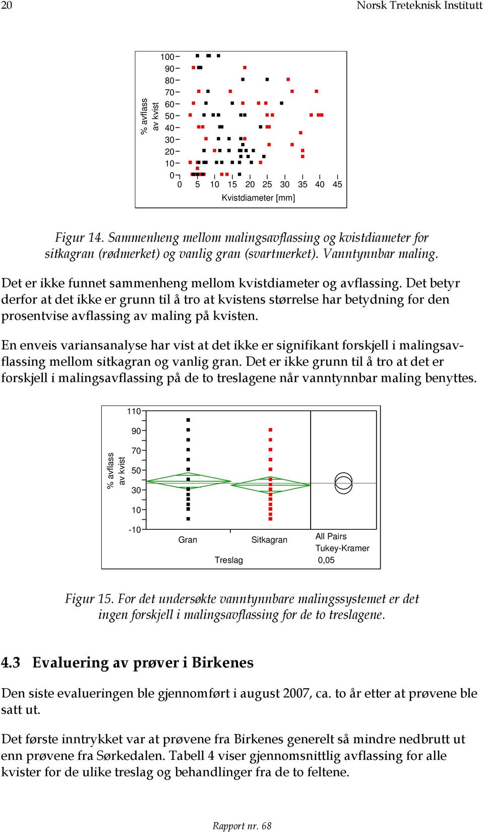 Det betyr derfor at det ikke er grunn til å tro at kvistens størrelse har betydning for den prosentvise avflassing av maling på kvisten.