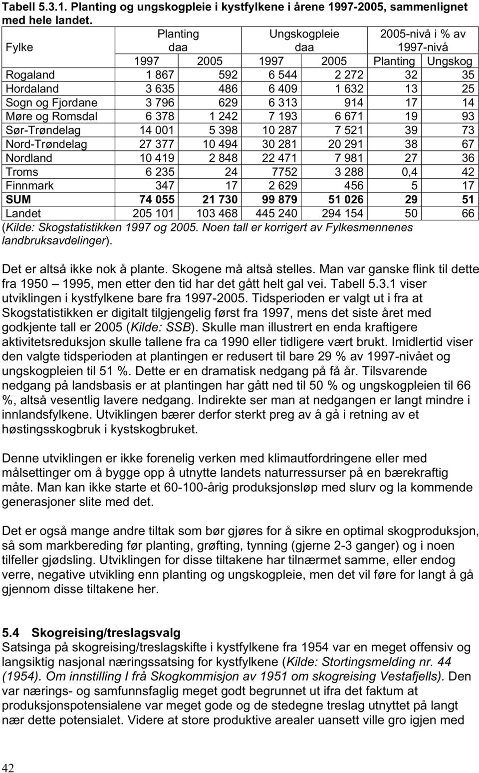 629 6 313 914 17 14 Møre og Romsdal 6 378 1 242 7 193 6 671 19 93 Sør-Trøndelag 14 001 5 398 10 287 7 521 39 73 Nord-Trøndelag 27 377 10 494 30 281 20 291 38 67 Nordland 10 419 2 848 22 471 7 981 27