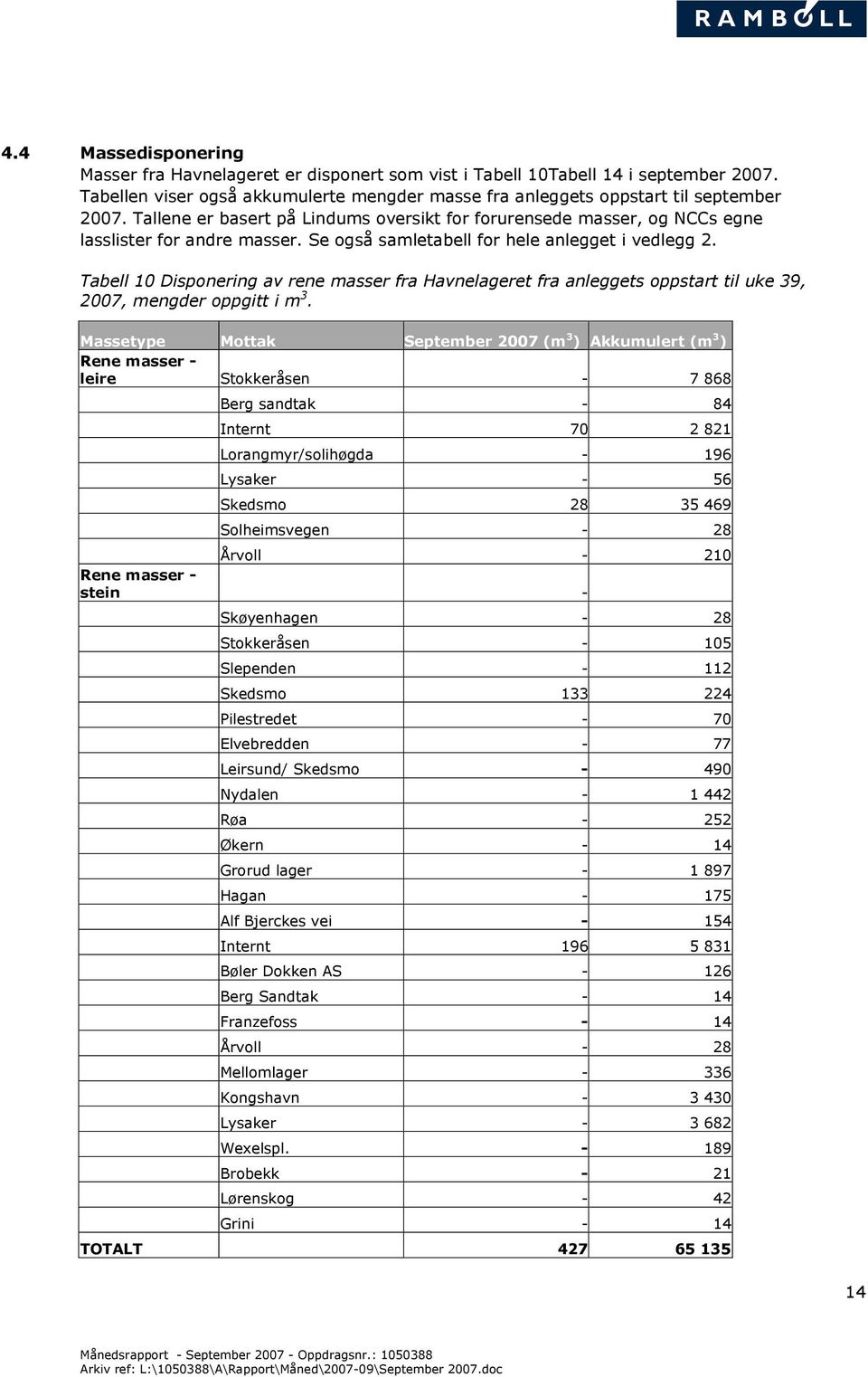 Tabell 10 Disponering av rene masser fra Havnelageret fra anleggets oppstart til uke 39, 2007, mengder oppgitt i m 3.