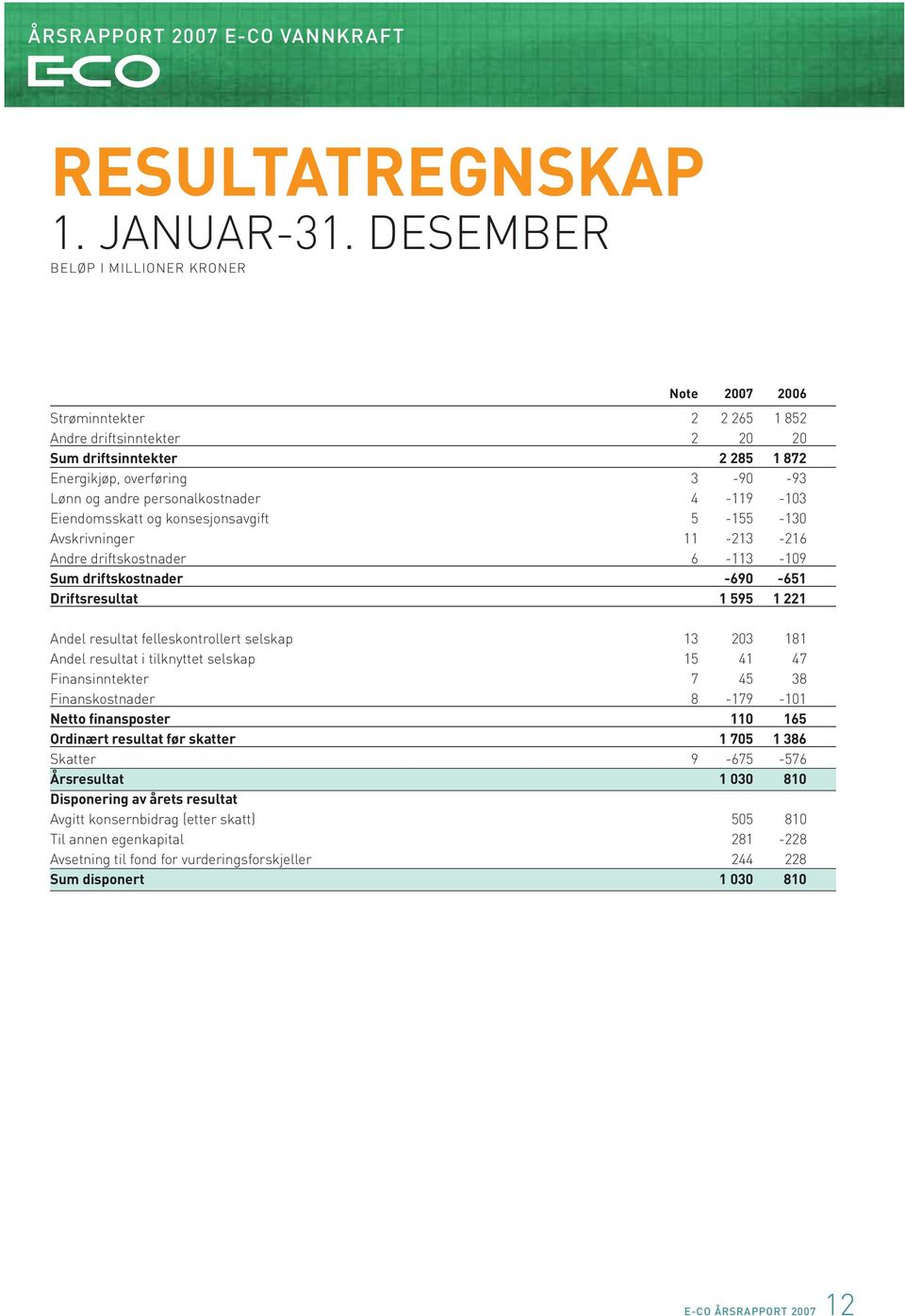 personalkostnader 4-119 -103 Eiendomsskatt og konsesjonsavgift 5-155 -130 Avskrivninger 11-213 -216 Andre driftskostnader 6-113 -109 Sum driftskostnader -690-651 Driftsresultat 1 595 1 221 Andel