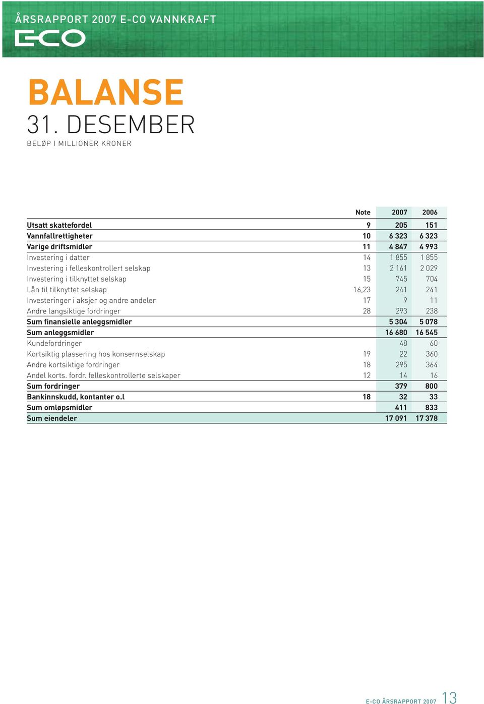 felleskontrollert selskap 13 2 161 2 029 Investering i tilknyttet selskap 15 745 704 Lån til tilknyttet selskap 16,23 241 241 Investeringer i aksjer og andre andeler 17 9 11 Andre langsiktige