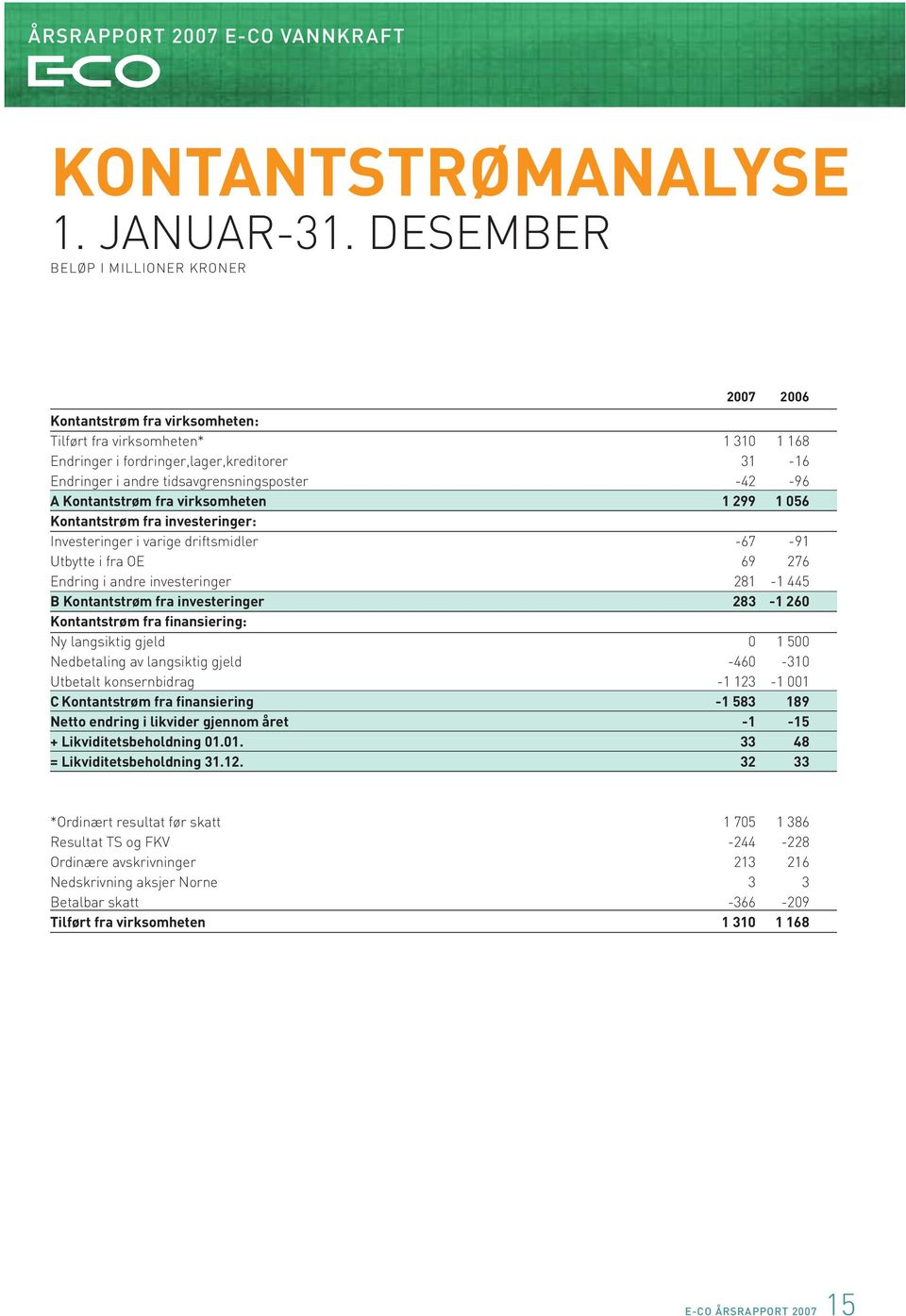 -42-96 A Kontantstrøm fra virksomheten 1 299 1 056 Kontantstrøm fra investeringer: Investeringer i varige driftsmidler -67-91 Utbytte i fra OE 69 276 Endring i andre investeringer 281-1 445 B