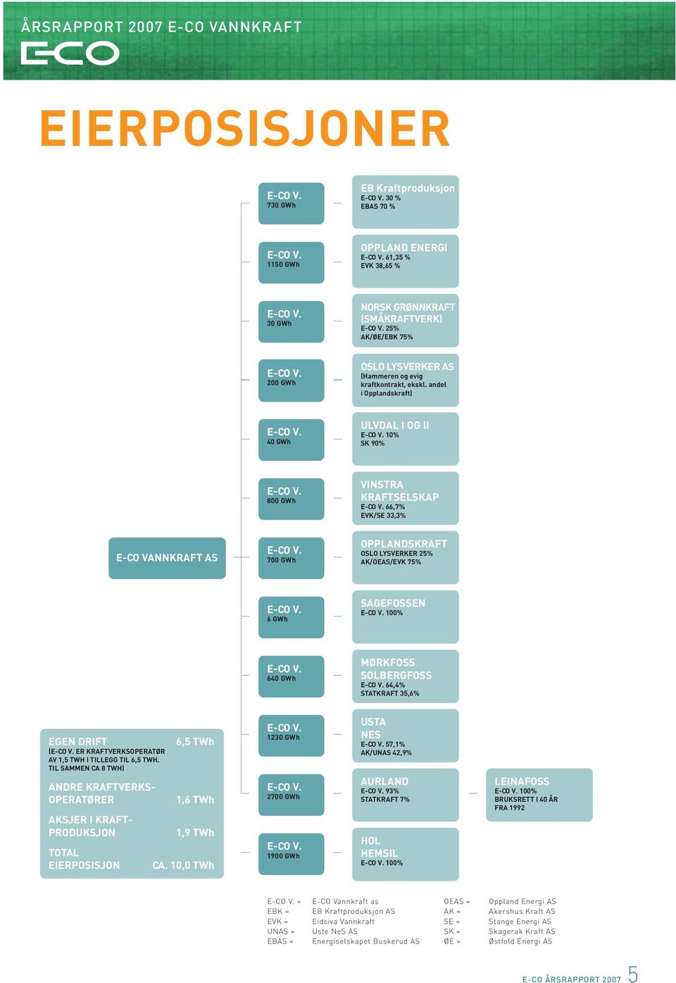 800 GWh VINSTRA KRAFTSELSKAP E-CO V. 66,7% EVK/SE 33,3% E-CO V. ERVERVET ALLE AKSJENE I OSLO LYSVERKER 23. DES. 2006 E-CO VANNKRAFT AS E-CO V.