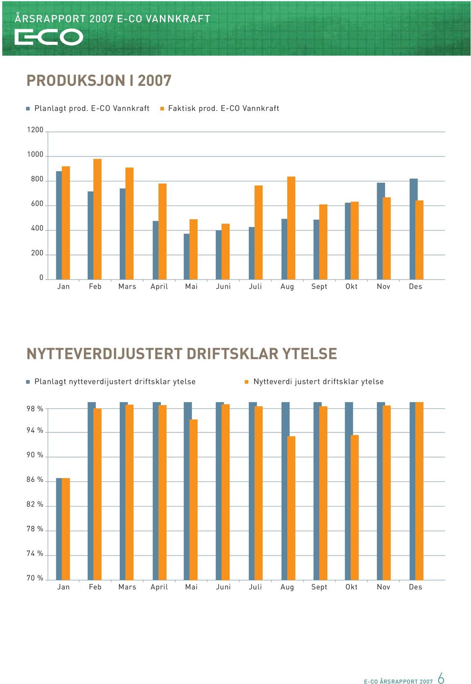 NYTTEVERDIJUSTERT DRIFTSKLAR YTELSE Planlagt nytteverdijustert driftsklar ytelse Nytteverdi