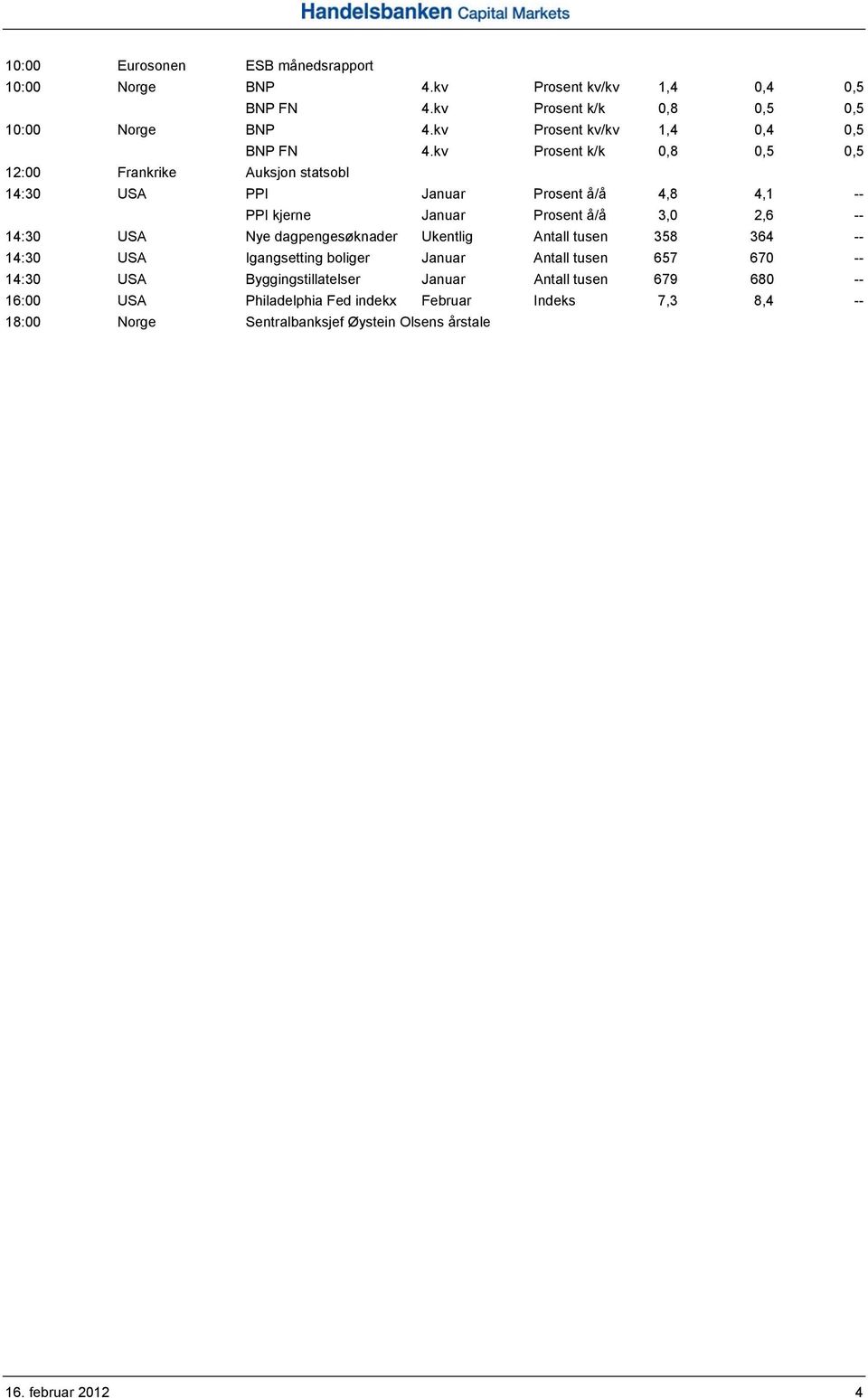 kv Prosent k/k 0,8 0,5 0,5 12:00 Frankrike Auksjon statsobl 14:30 USA PPI Januar Prosent å/å 4,8 4,1 -- PPI kjerne Januar Prosent å/å 3,0 2,6 -- 14:30 USA Nye