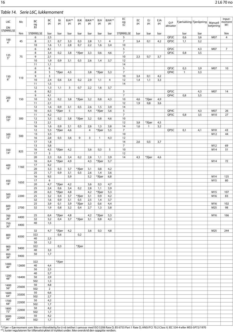 bar bar bar bar STØRRELSE bar bar bar bar bar Nm 6 2,5 5 QP2C 0,6 3,6 M07 4 100 4" 45 8 2,1 0,7 3,3 0,3 2,8 1,1 4 7 3,4 0,1 4,2 QP3C 1,1 3,2 10 1,6 1,1 2,8 0,7 2,2 1,6 3,4 10 125 5" 150 6" 200 8" 250