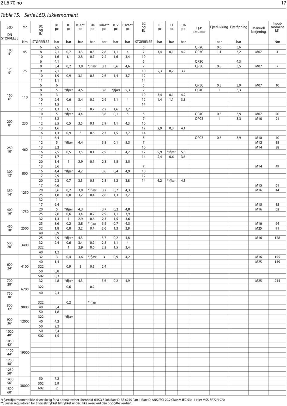 bar bar bar bar STØRRELSE bar bar bar bar bar Nm 100 4" 125 5" 150 6" 200 8" 250 10" 300 12" 350 14" 400 16" 450 18" 500 20" 600 24" 700 28" 750 30" 800 32" 900 36" 1000 40" 1050 42" 1100 44" 1200