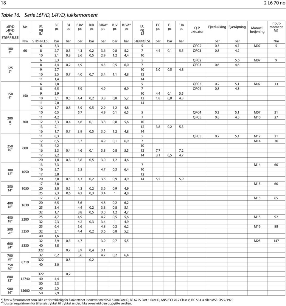 BJK BJKA* BJV *) fjær = fjærmoment som ikke er tilstrekkelig for å nå tetthet i samsvar med ISO 5208 Rate D, BS 6755 Part 1 Rate D, ANSI/FCI 70.