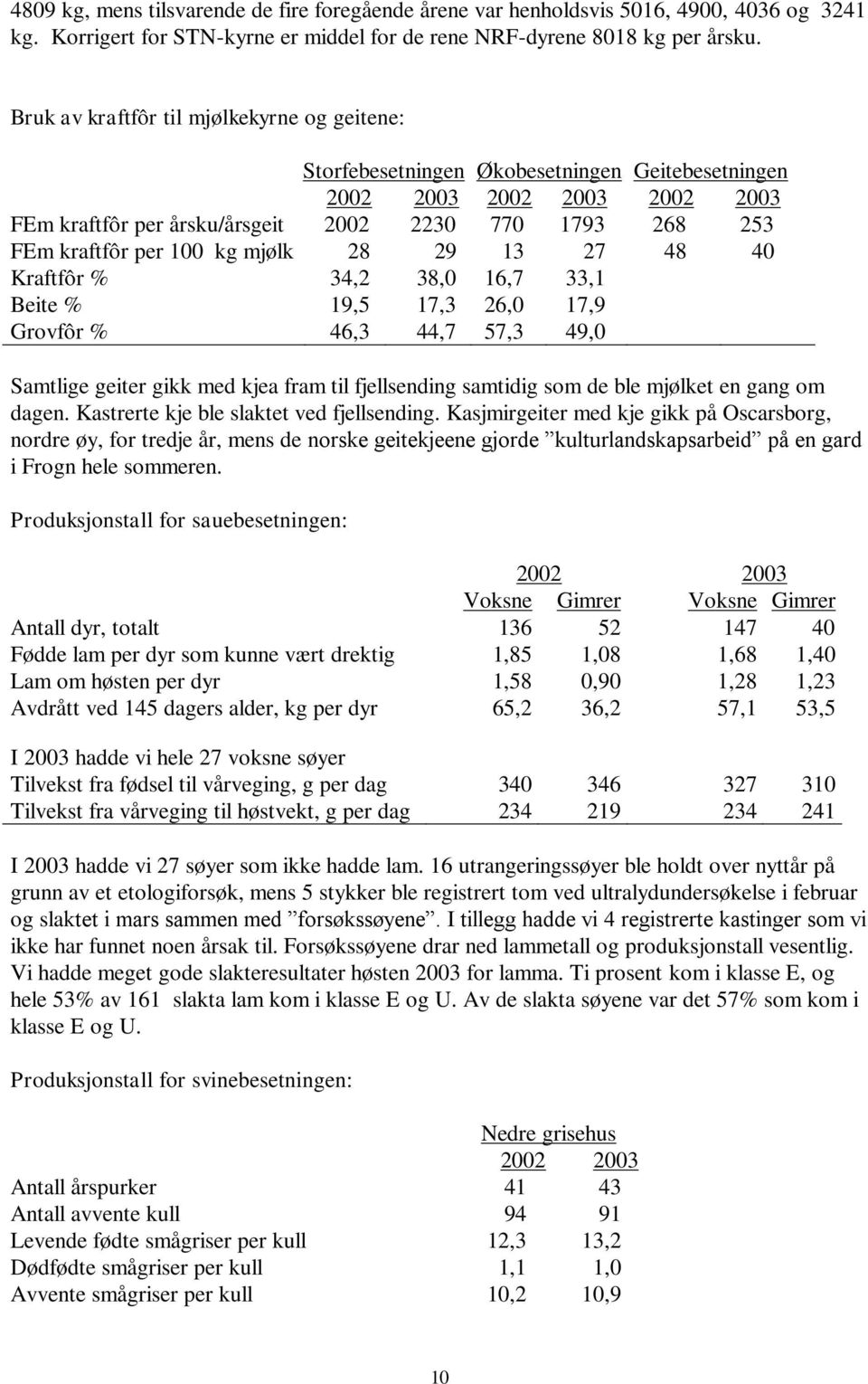 100 kg mjølk 28 29 13 27 48 40 Kraftfôr % 34,2 38,0 16,7 33,1 Beite % 19,5 17,3 26,0 17,9 Grovfôr % 46,3 44,7 57,3 49,0 Samtlige geiter gikk med kjea fram til fjellsending samtidig som de ble mjølket