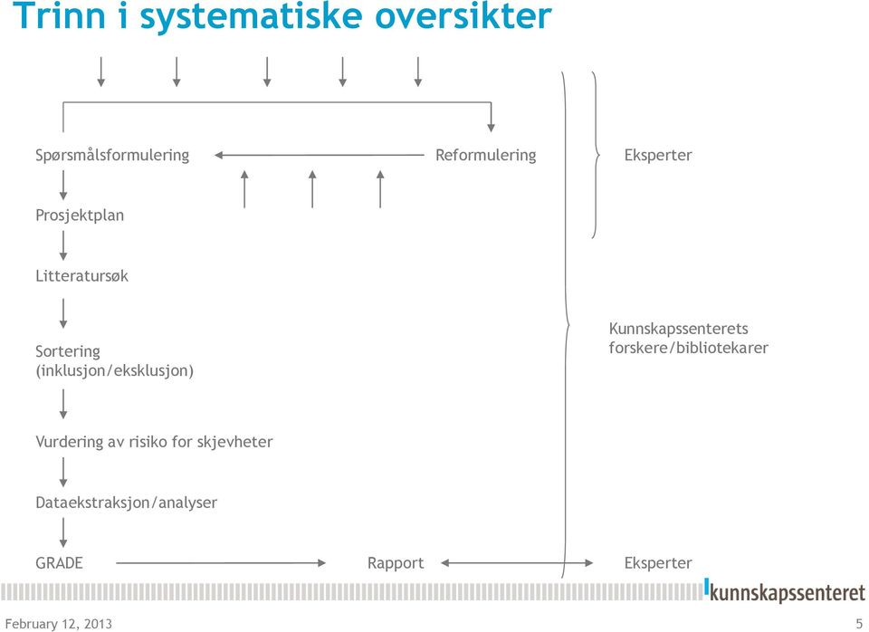 Kunnskapssenterets forskere/bibliotekarer Vurdering av risiko for