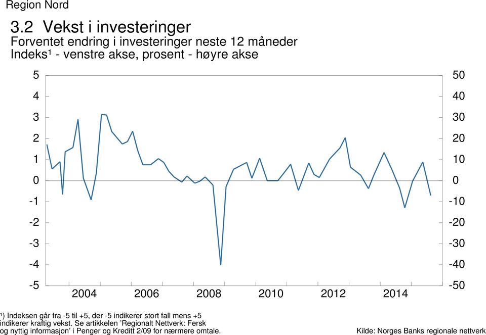 venstre akse, prosent - høyre akse - - - - 6 8 ¹) Indeksen går fra til +, der