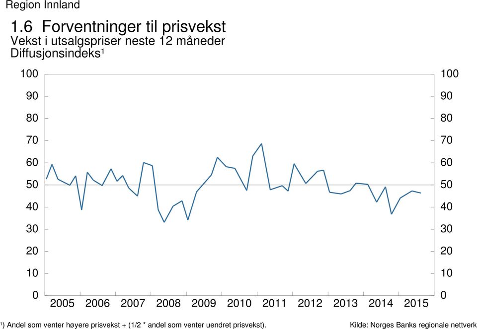 utsalgspriser neste måneder Diffusjonsindeks¹ 9 8