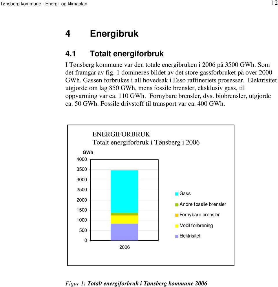 gass, til oppvarming var ca 110 GWh Fornybare brensler, dvs biobrensler, utgjorde ca 50 GWh Fossile drivstoff til transport var ca 400 GWh GWh 4000 3500 3000 ENERGIFORBRUK Totalt