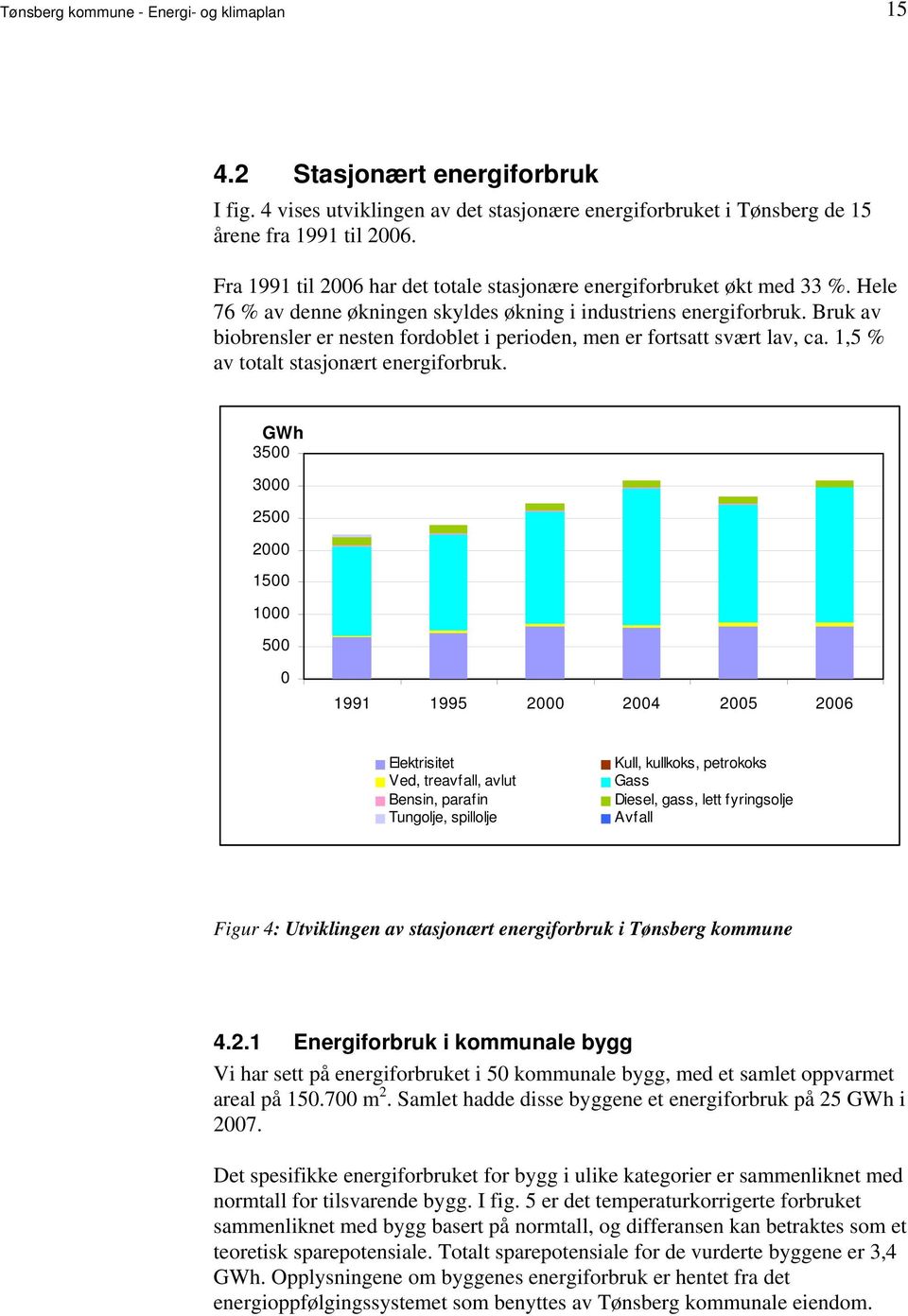 1,5 % av totalt stasjonært energiforbruk GWh 3500 3000 2500 2000 1500 1000 500 0 1991 1995 2000 2004 2005 2006 Elektrisitet Ved, treavfall, avlut Bensin, parafin Tungolje, spillolje Kull, kullkoks,