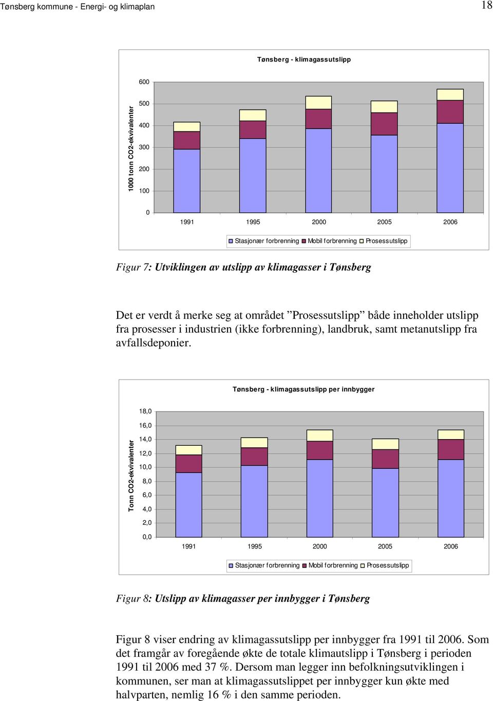 landbruk, samt metanutslipp fra avfallsdeponier Tønsberg - klimagassutslipp per innbygger Tonn CO2-ekvivalenter 18,0 16,0 14,0 12,0 10,0 8,0 6,0 4,0 2,0 0,0 1991 1995 2000 2005 2006 Stasjonær