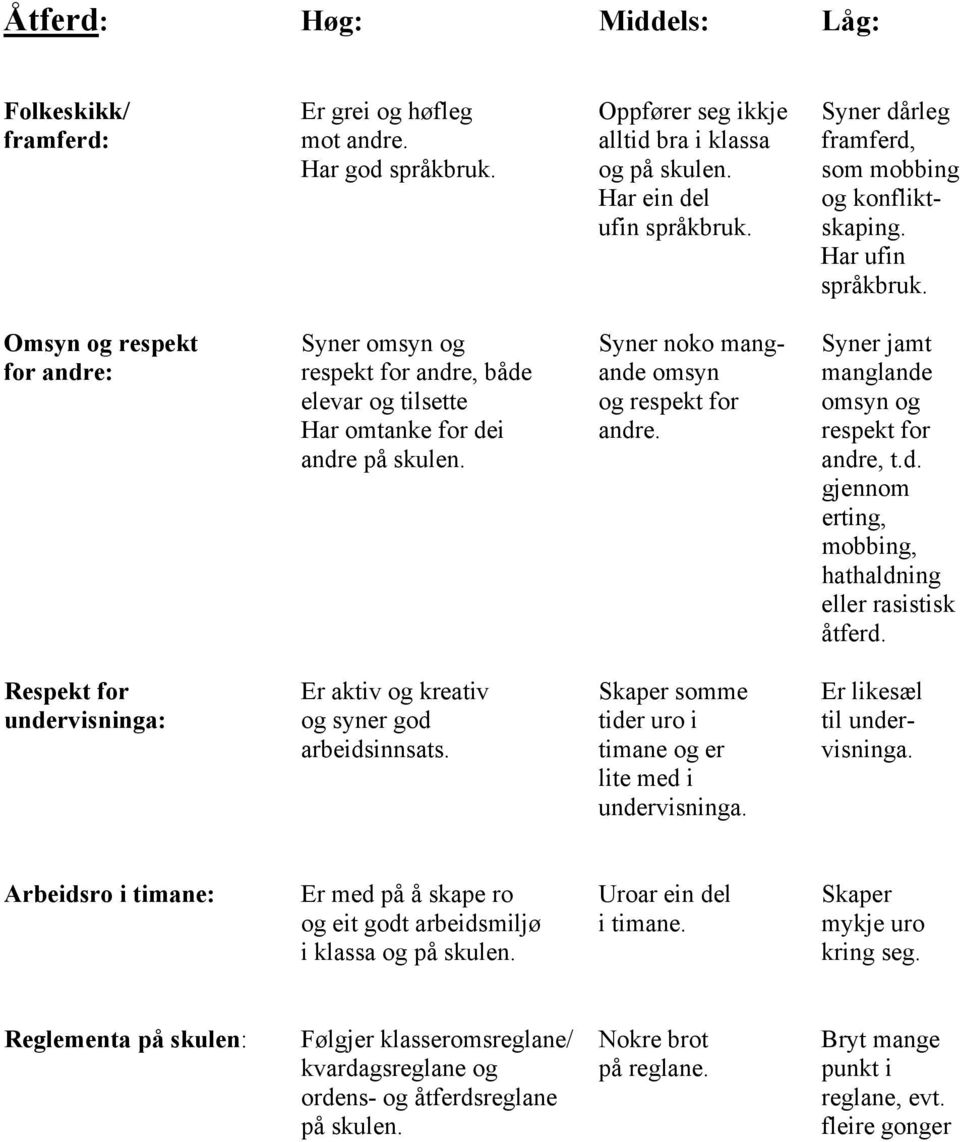 Omsyn og respekt Syner omsyn og Syner noko mang- Syner jamt for andre: respekt for andre, både ande omsyn manglande elevar og tilsette og respekt for omsyn og Har omtanke for dei andre.