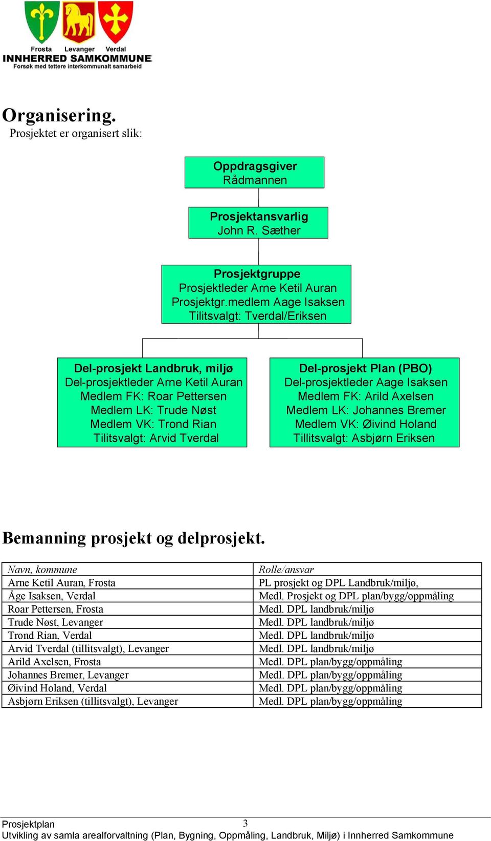 Arvid Tverdal Del-prosjekt Plan (PBO) Del-prosjektleder Aage Isaksen Medlem FK: Arild Axelsen Medlem LK: Johannes Bremer Medlem VK: Øivind Holand Tillitsvalgt: Asbjørn Eriksen Bemanning prosjekt og