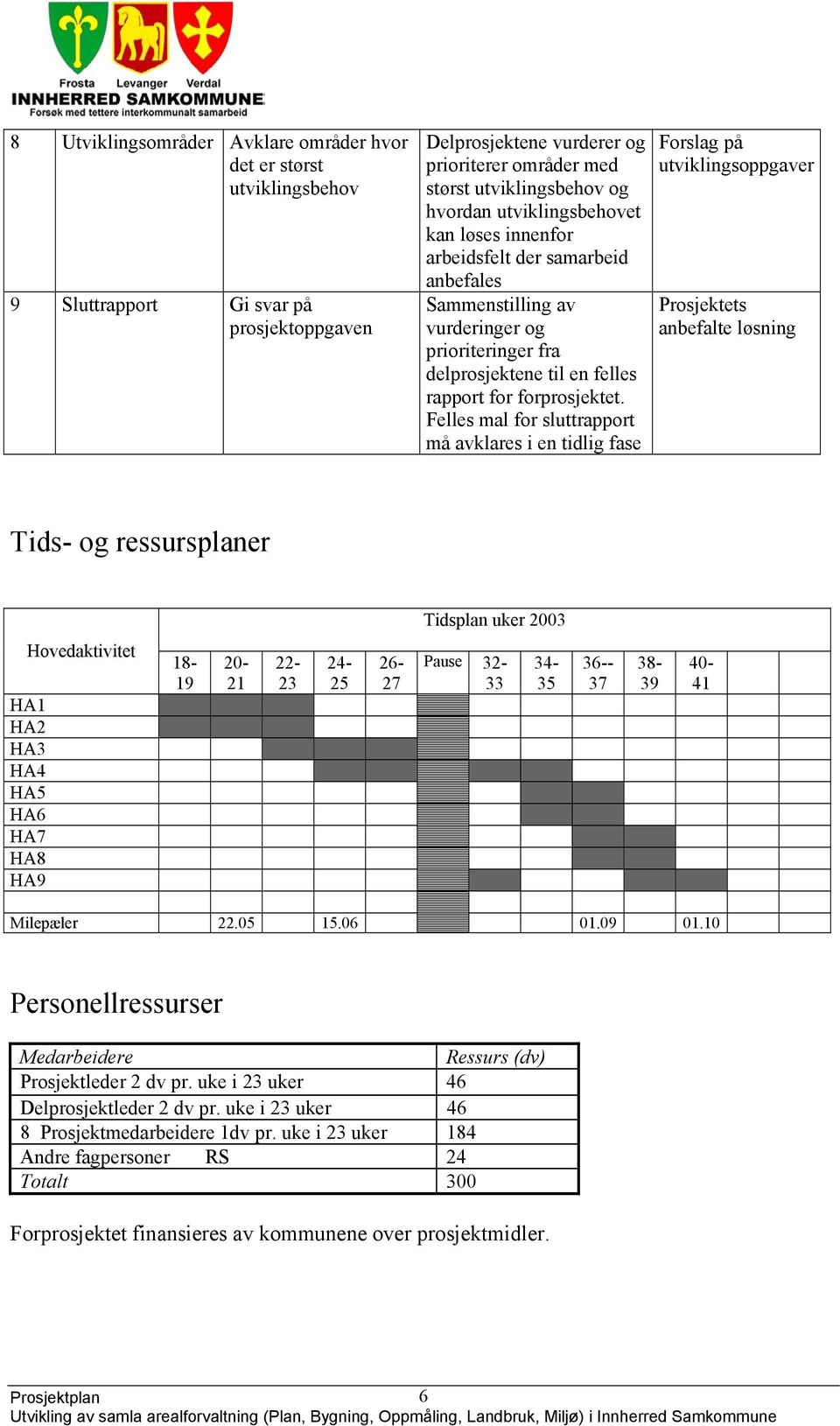 Felles mal for sluttrapport må avklares i en tidlig fase utviklingsoppgaver Prosjektets anbefalte løsning Tids- og ressursplaner Tidsplan uker 2003 Hovedaktivitet HA1 HA2 HA3 HA4 HA5 HA6 HA7 HA8 HA9