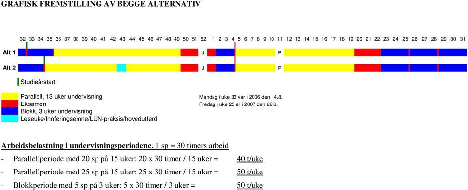 den 14.8. Eksamen Fredag i uke 25 er i 2007 den 22.6. Blokk, 3 uker undervisning Leseuke/Innføringsemne/LUN-praksis/hovedutferd Arbeidsbelastning i undervisningsperiodene.