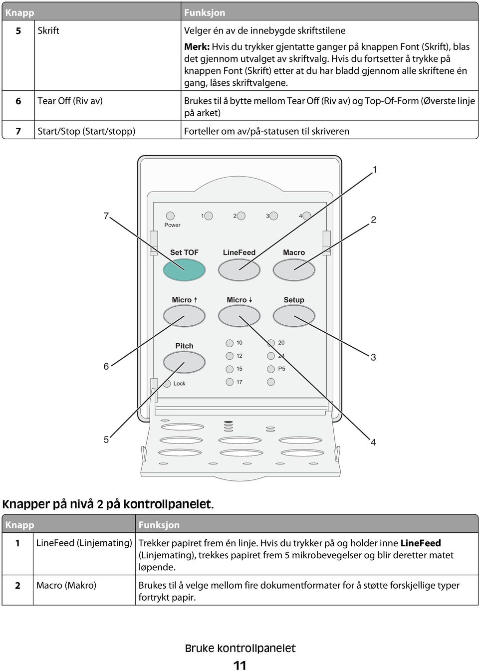 6 Tear Off (Riv av) Brukes til å bytte mellom Tear Off (Riv av) og Top-Of-Form (Øverste linje på arket) 7 Start/Stop (Start/stopp) Forteller om av/på-statusen til skriveren 1 7 Power 1 2 3 4 2 Set