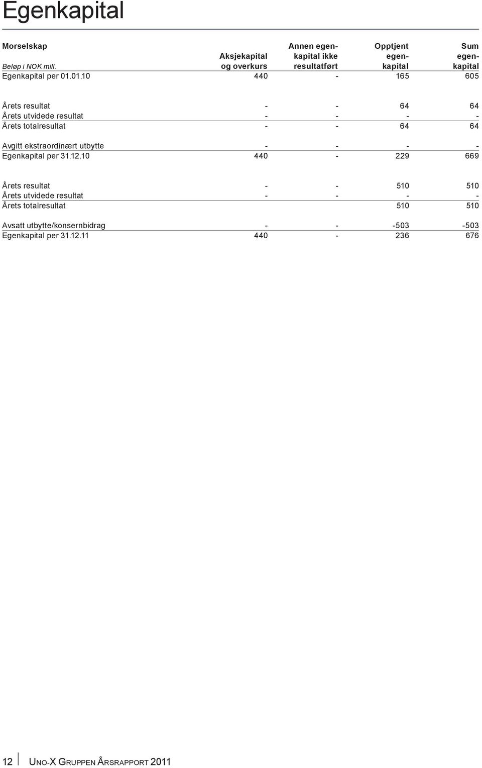 01.10 440-165 605 Årets resultat - - 64 64 Årets utvidede resultat - - - - Årets totalresultat - - 64 64 Avgitt ekstraordinært utbytte